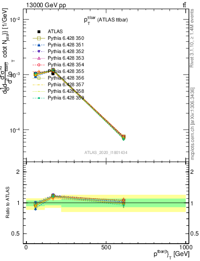 Plot of ttbar.pt in 13000 GeV pp collisions