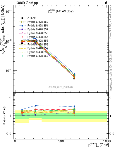 Plot of ttbar.pt in 13000 GeV pp collisions