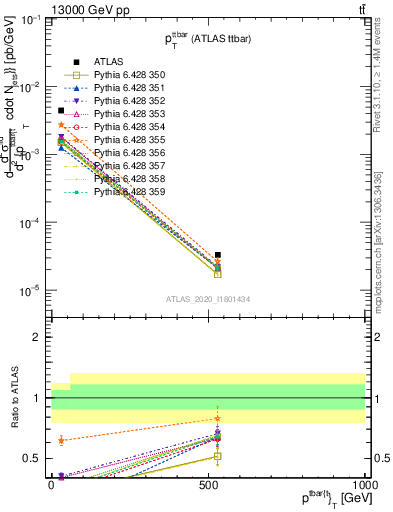 Plot of ttbar.pt in 13000 GeV pp collisions
