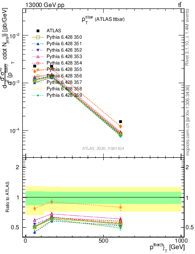Plot of ttbar.pt in 13000 GeV pp collisions