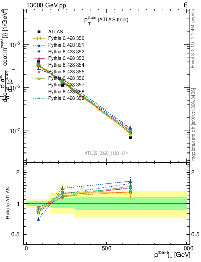 Plot of ttbar.pt in 13000 GeV pp collisions