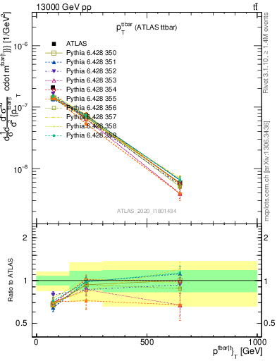 Plot of ttbar.pt in 13000 GeV pp collisions