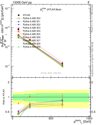 Plot of ttbar.pt in 13000 GeV pp collisions