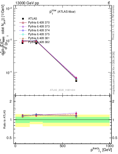 Plot of ttbar.pt in 13000 GeV pp collisions