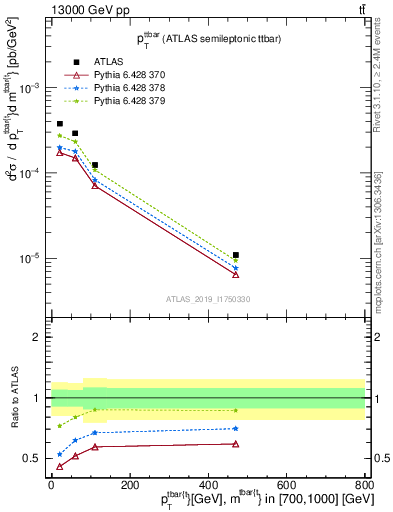 Plot of ttbar.pt in 13000 GeV pp collisions