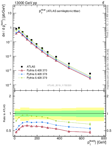 Plot of ttbar.pt in 13000 GeV pp collisions