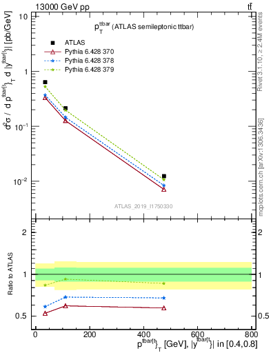 Plot of ttbar.pt in 13000 GeV pp collisions
