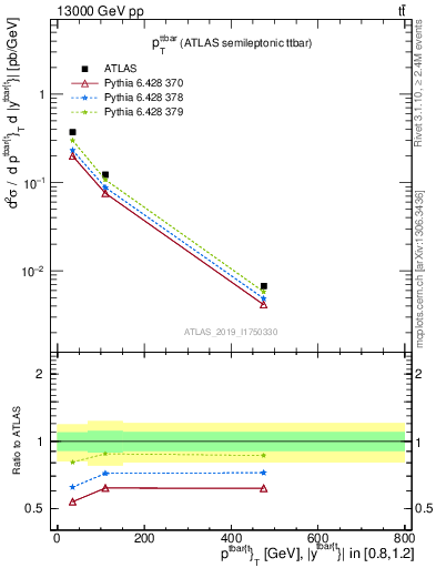 Plot of ttbar.pt in 13000 GeV pp collisions