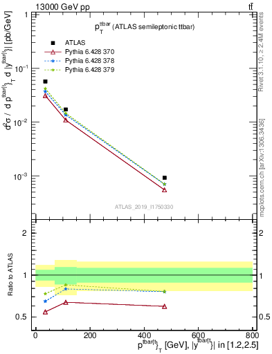 Plot of ttbar.pt in 13000 GeV pp collisions
