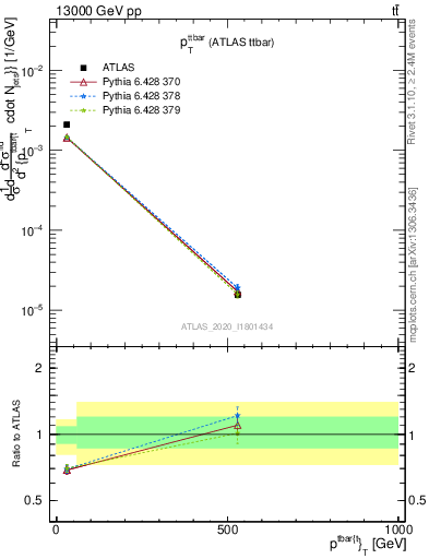 Plot of ttbar.pt in 13000 GeV pp collisions
