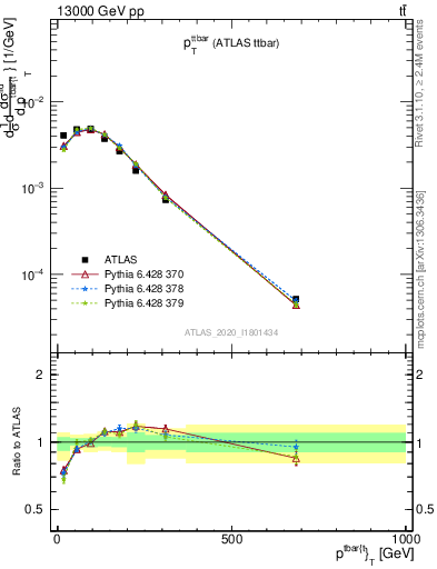 Plot of ttbar.pt in 13000 GeV pp collisions