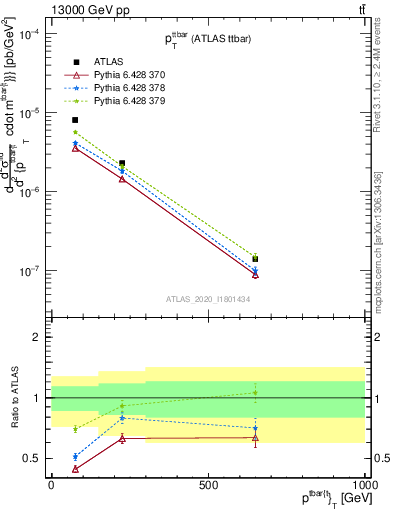 Plot of ttbar.pt in 13000 GeV pp collisions