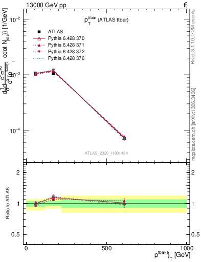 Plot of ttbar.pt in 13000 GeV pp collisions