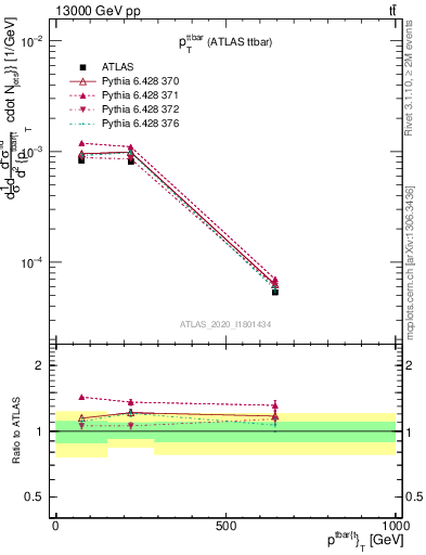 Plot of ttbar.pt in 13000 GeV pp collisions