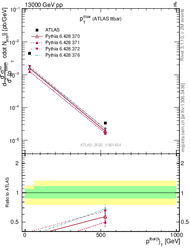 Plot of ttbar.pt in 13000 GeV pp collisions