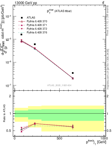 Plot of ttbar.pt in 13000 GeV pp collisions