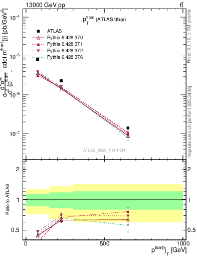 Plot of ttbar.pt in 13000 GeV pp collisions
