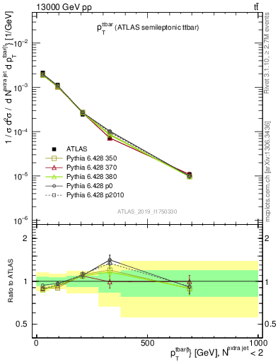 Plot of ttbar.pt in 13000 GeV pp collisions