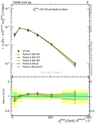 Plot of ttbar.pt in 13000 GeV pp collisions