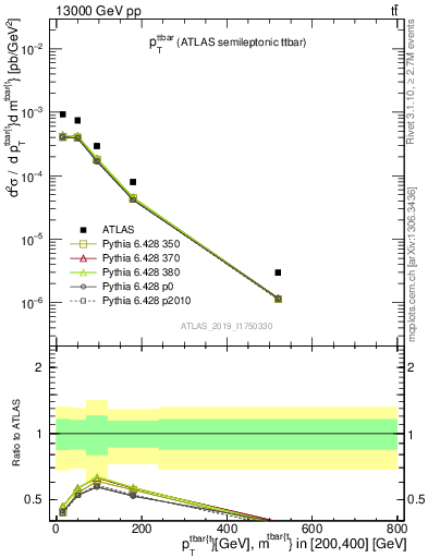 Plot of ttbar.pt in 13000 GeV pp collisions