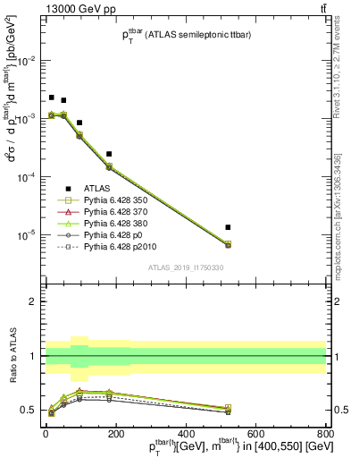 Plot of ttbar.pt in 13000 GeV pp collisions