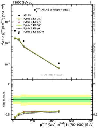 Plot of ttbar.pt in 13000 GeV pp collisions