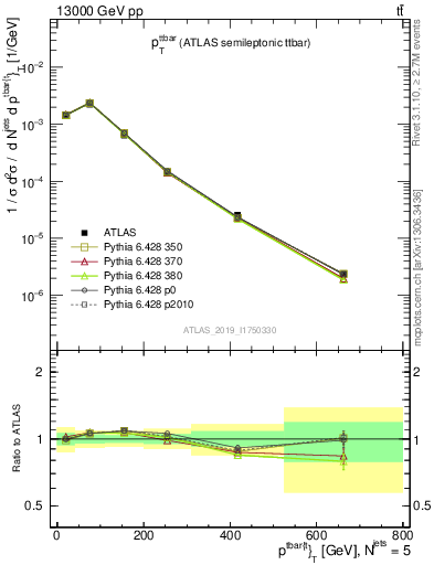 Plot of ttbar.pt in 13000 GeV pp collisions