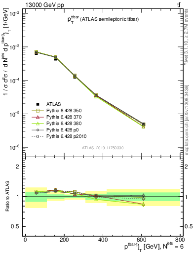 Plot of ttbar.pt in 13000 GeV pp collisions