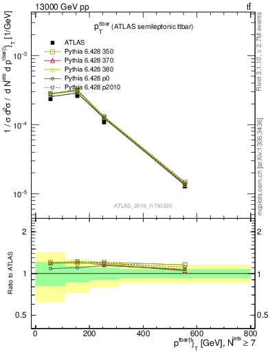 Plot of ttbar.pt in 13000 GeV pp collisions
