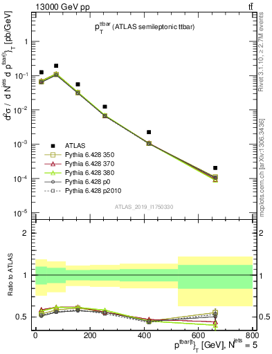 Plot of ttbar.pt in 13000 GeV pp collisions