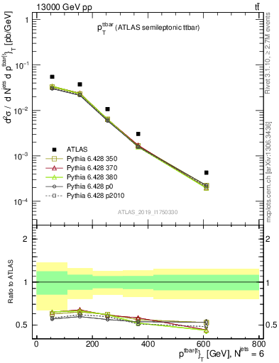 Plot of ttbar.pt in 13000 GeV pp collisions
