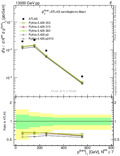 Plot of ttbar.pt in 13000 GeV pp collisions