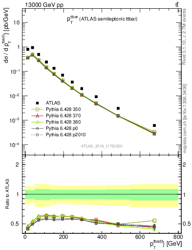 Plot of ttbar.pt in 13000 GeV pp collisions