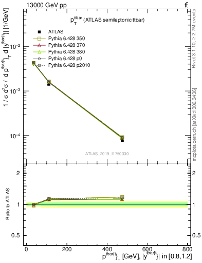 Plot of ttbar.pt in 13000 GeV pp collisions