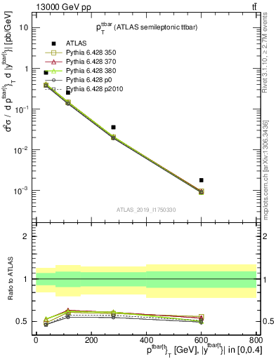 Plot of ttbar.pt in 13000 GeV pp collisions