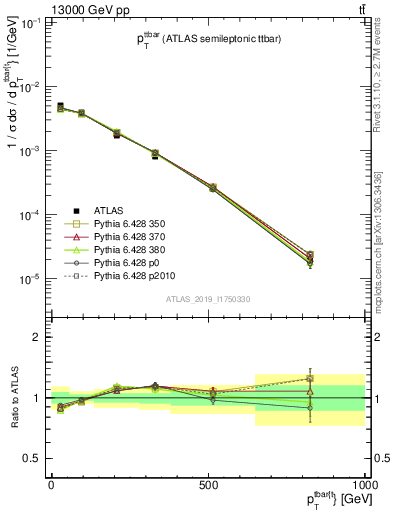 Plot of ttbar.pt in 13000 GeV pp collisions