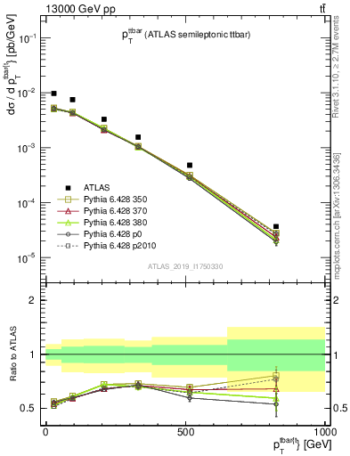 Plot of ttbar.pt in 13000 GeV pp collisions