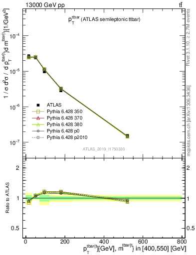Plot of ttbar.pt in 13000 GeV pp collisions
