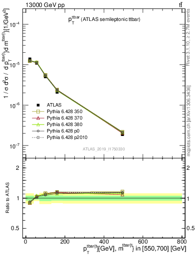 Plot of ttbar.pt in 13000 GeV pp collisions