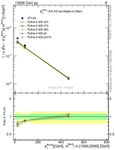 Plot of ttbar.pt in 13000 GeV pp collisions