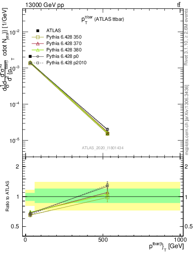 Plot of ttbar.pt in 13000 GeV pp collisions