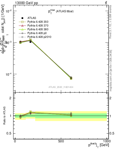 Plot of ttbar.pt in 13000 GeV pp collisions