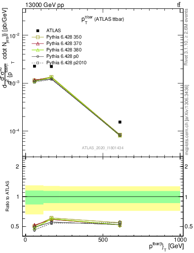 Plot of ttbar.pt in 13000 GeV pp collisions