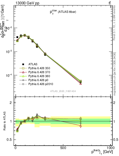 Plot of ttbar.pt in 13000 GeV pp collisions