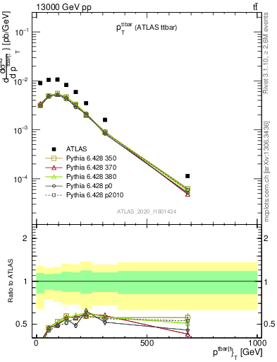 Plot of ttbar.pt in 13000 GeV pp collisions