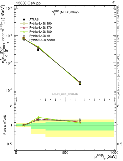 Plot of ttbar.pt in 13000 GeV pp collisions