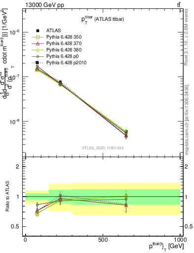 Plot of ttbar.pt in 13000 GeV pp collisions
