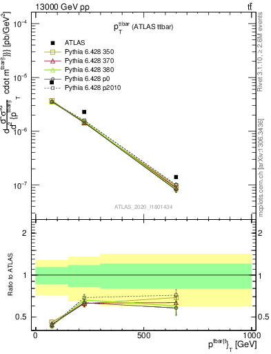Plot of ttbar.pt in 13000 GeV pp collisions