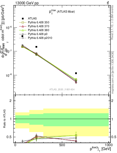 Plot of ttbar.pt in 13000 GeV pp collisions