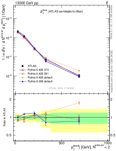 Plot of ttbar.pt in 13000 GeV pp collisions